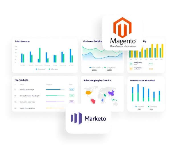 Marketo Magento integration page