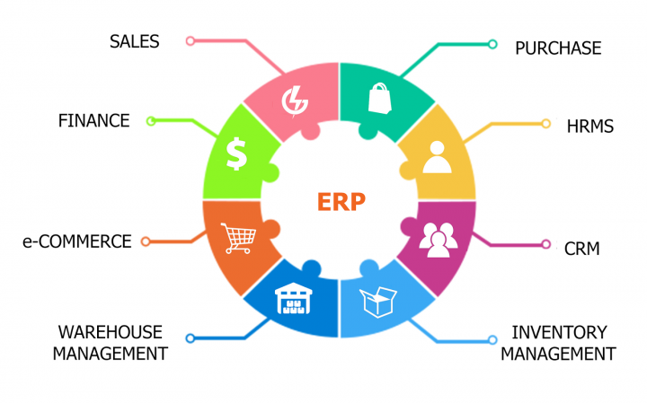 ERP modules Enterprise Resource Planning modules