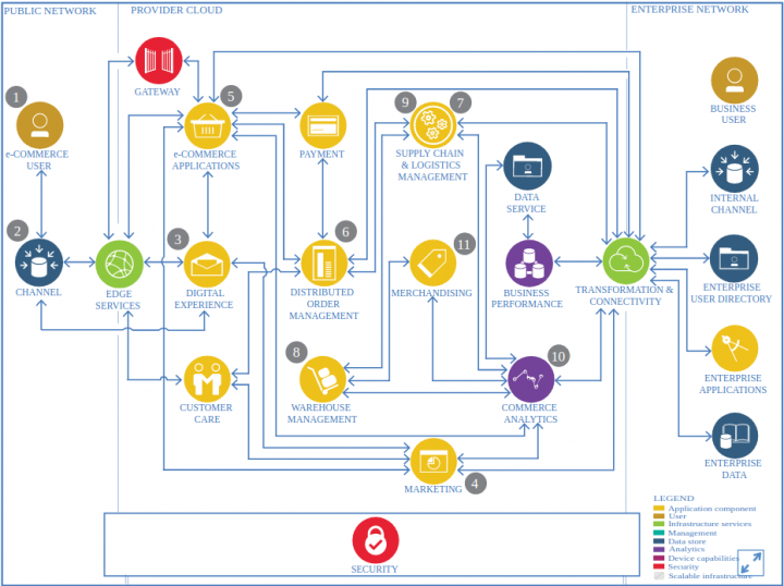 Magento Ecommerce Architecture 