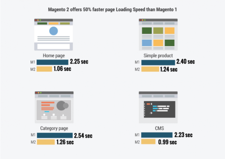 Magento 1 vs Magento 2 Loading Speed Comparison