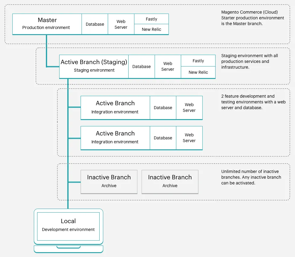 Magento Cloud Starter Architecture Environment. 