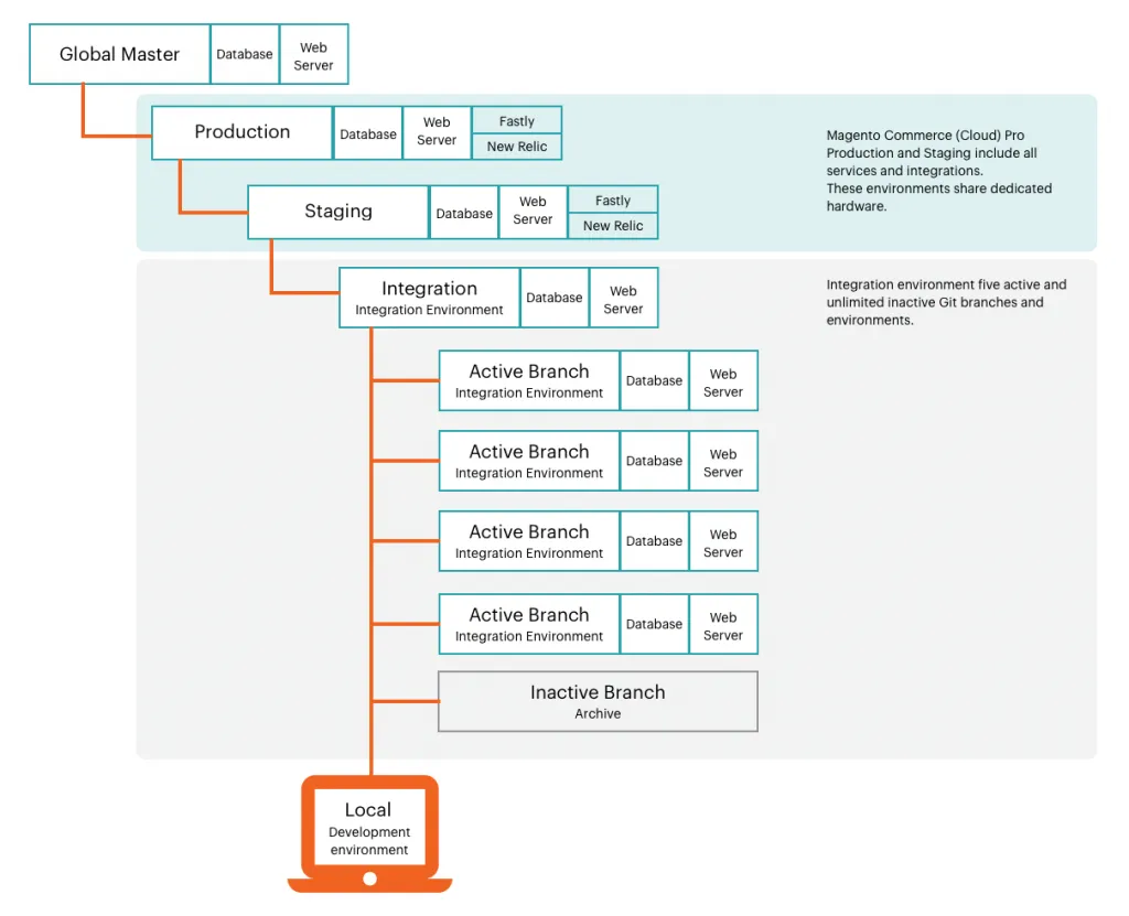 magento commerce cloud architecture
