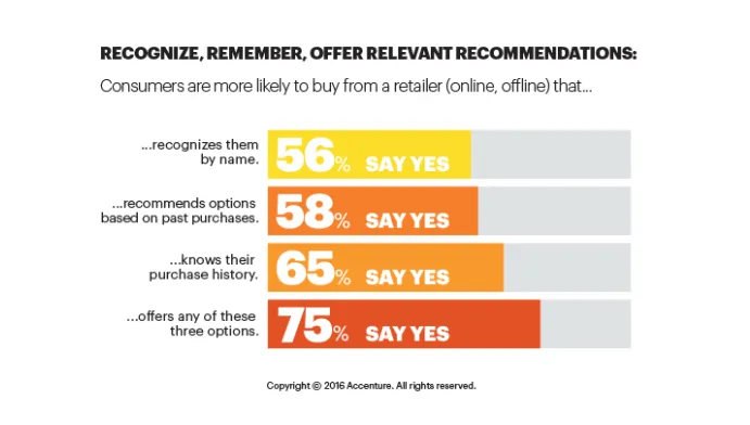 Personalized customer recommendations