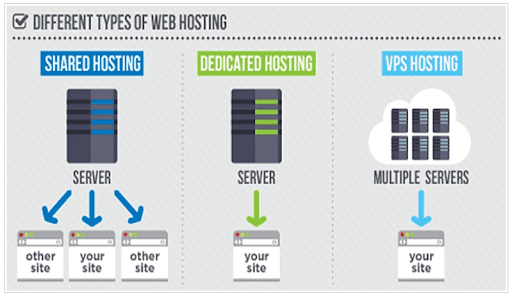 How Much Does Ecommerce Hosting Cost 2022 Guide Elogic