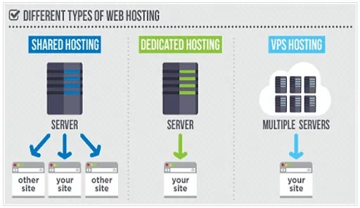 Types of Web Hosting