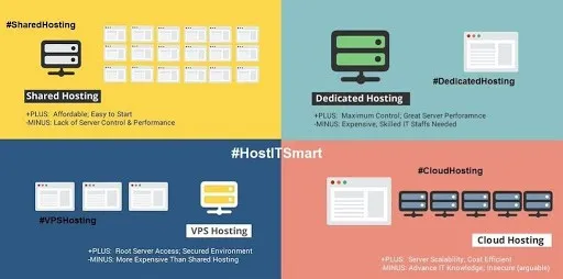 Shared vs VPS vs Dedicated vs Cloud hosting