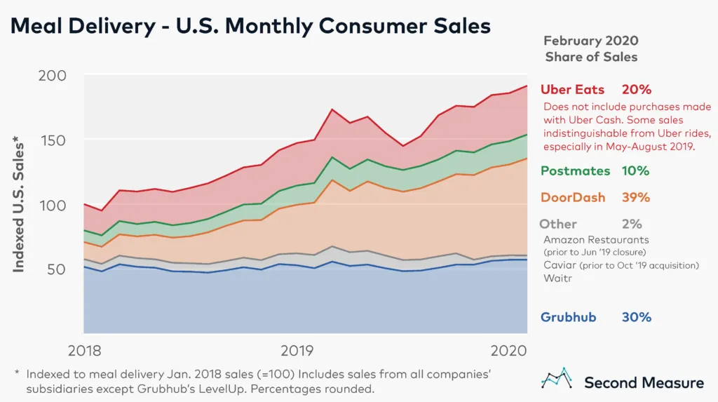 Food services monthly consumer sales