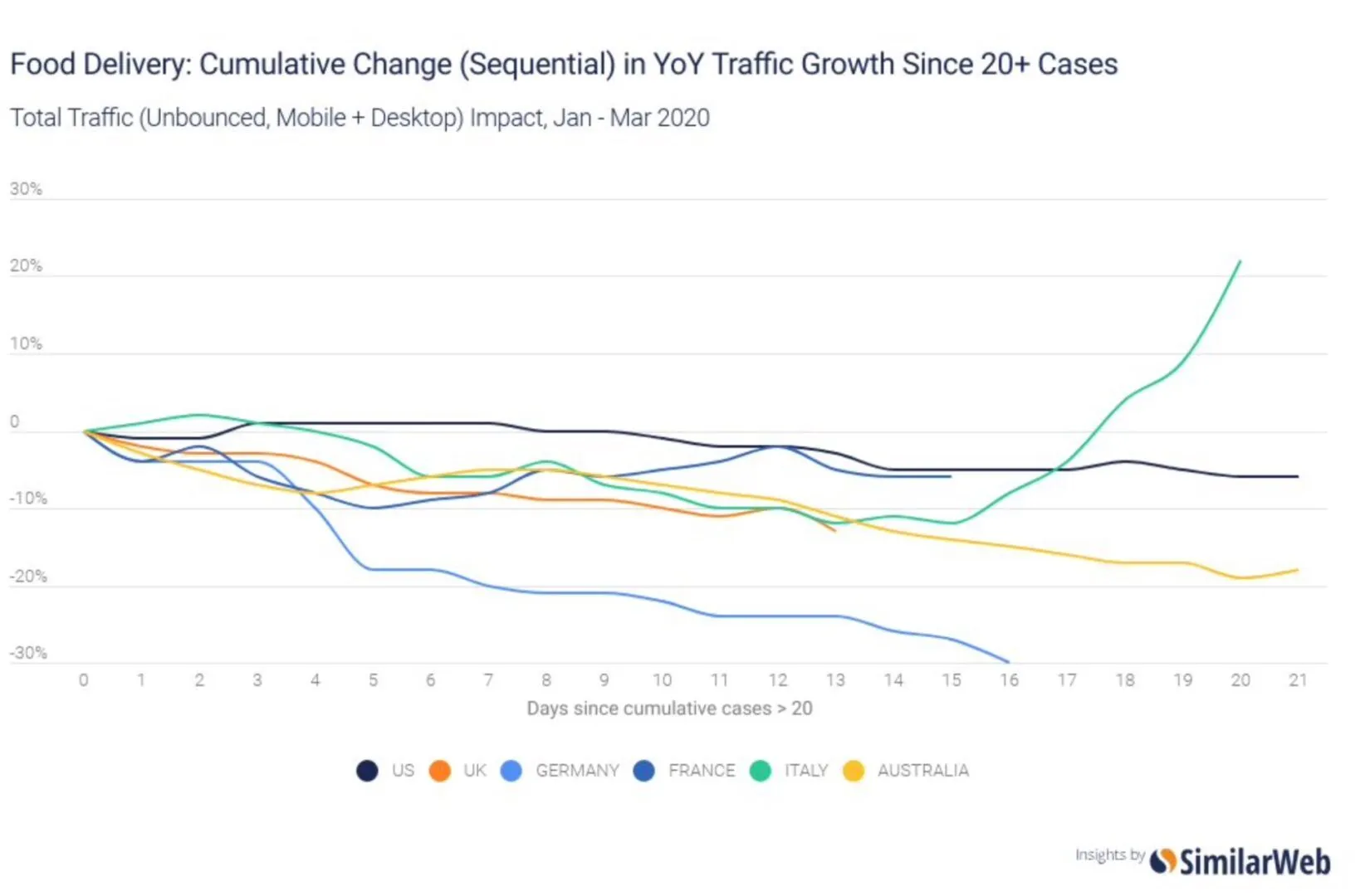 Traffic growth of food delivery