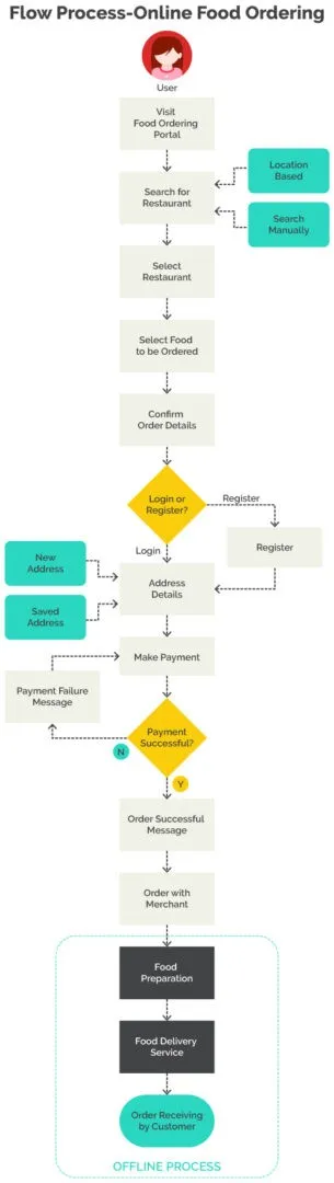 Flow process online food ordering