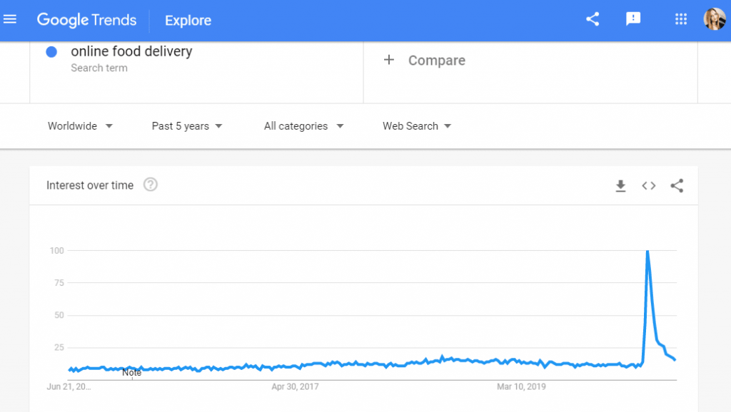 Google trends online food delivery