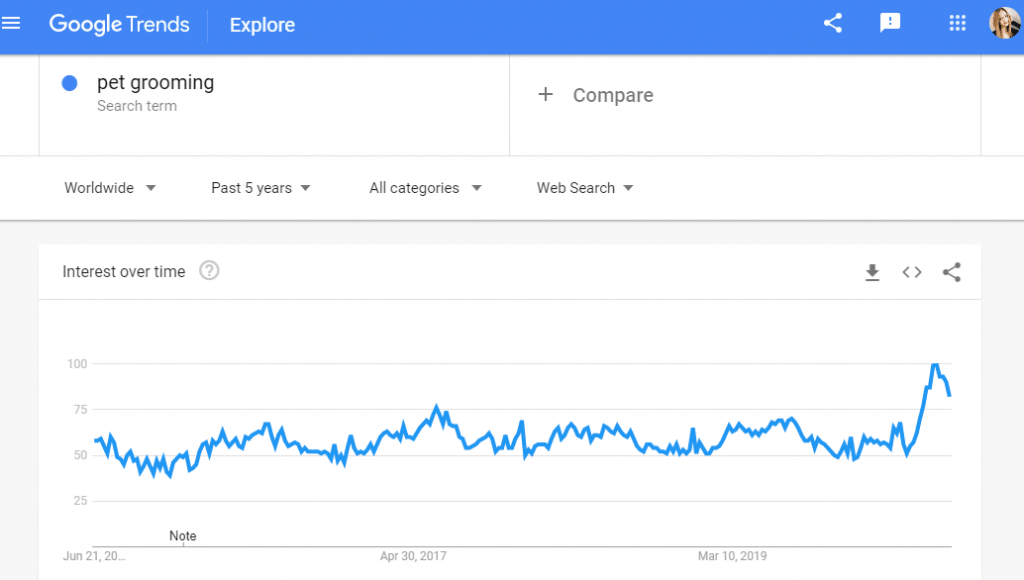 Google trends pet grooming