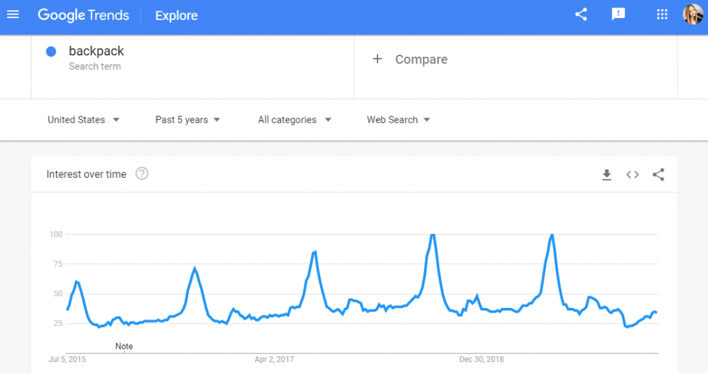 Google trends backpack