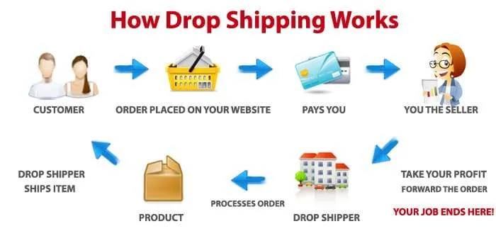 Dropshipping model
