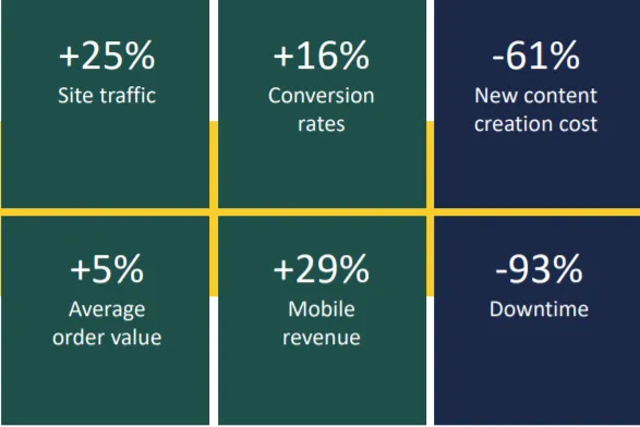 The ROI of Migrating to Magento Commerce 2