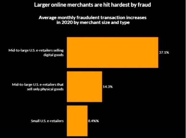 ecommerce fraud prevention