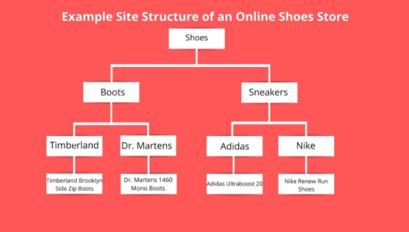 Website structure for an online shoe store