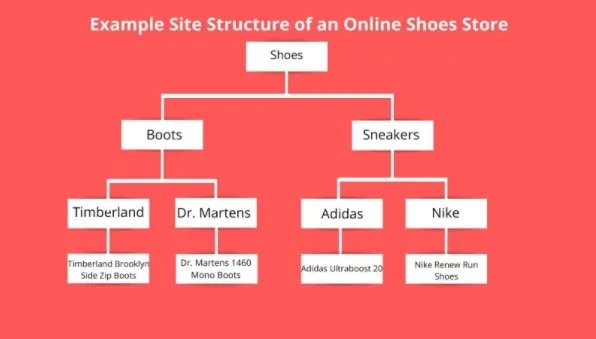 Website structure for an online shoe store