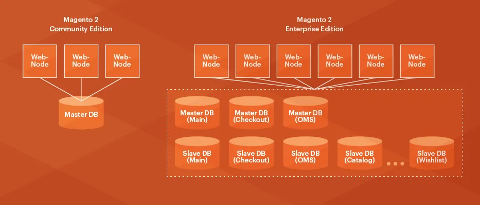 Database solution in Magento 2 Commerce vs Open Source