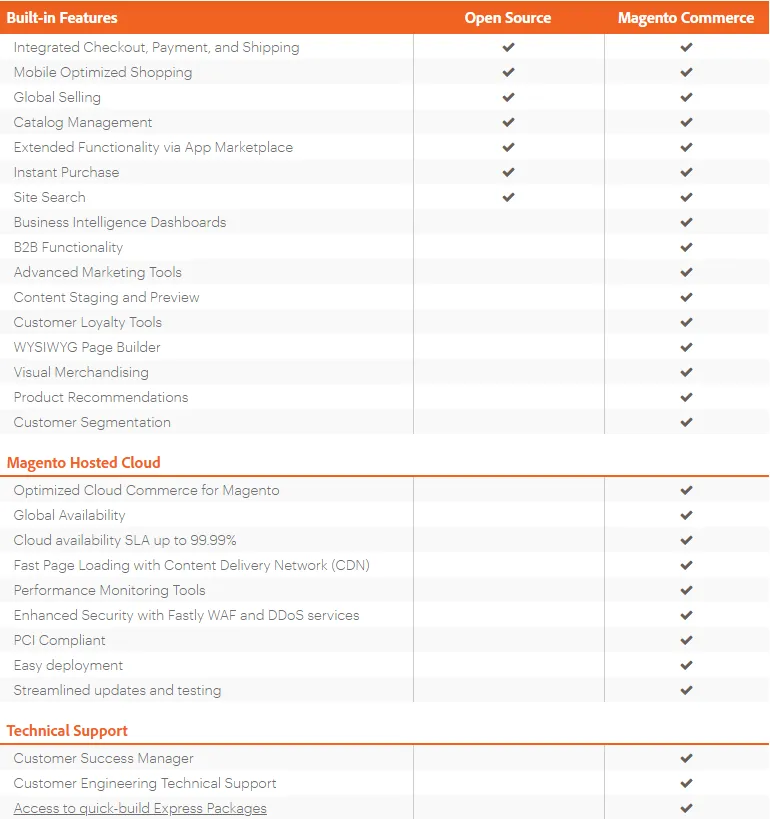 Open Source vs Magento Commerce features