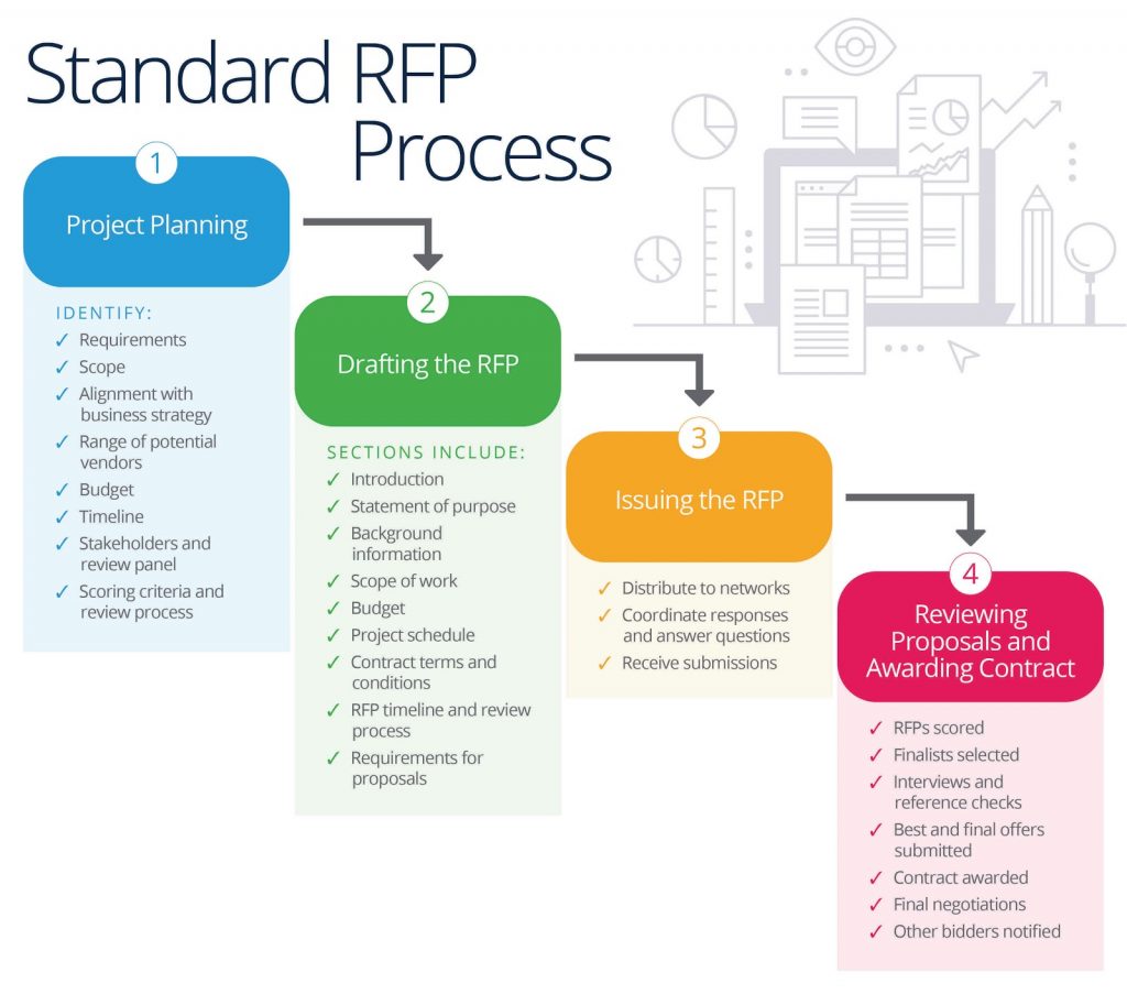 How To Write An RFP For Ecommerce Website Questions Elogic