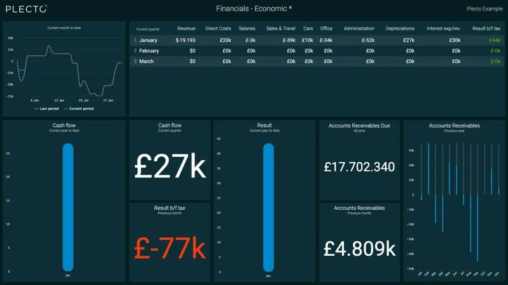 Example of a custom Visma e-conomic dashboard