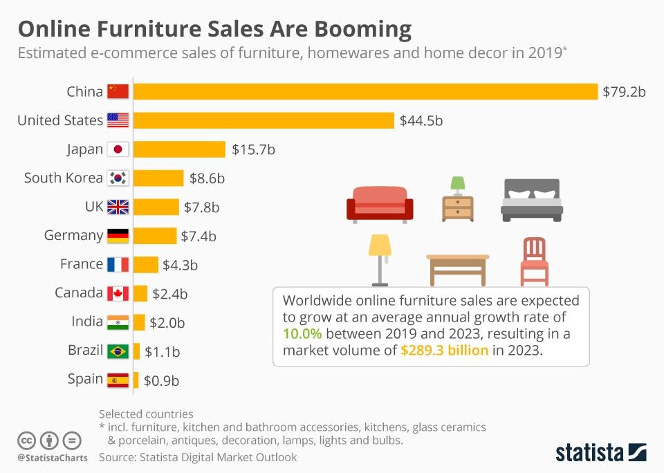 Countries with the highest online sales of furniture 