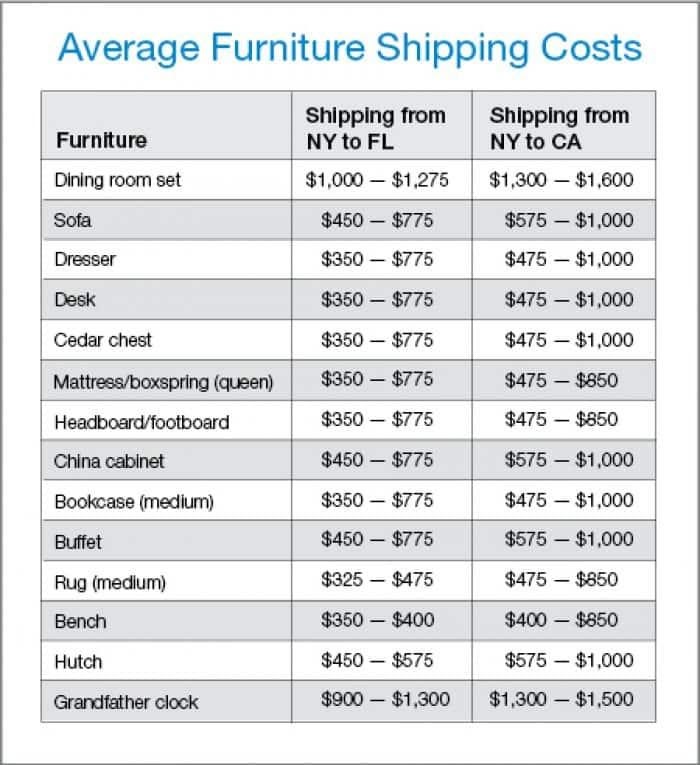Approximate price of shipping by furniture type
