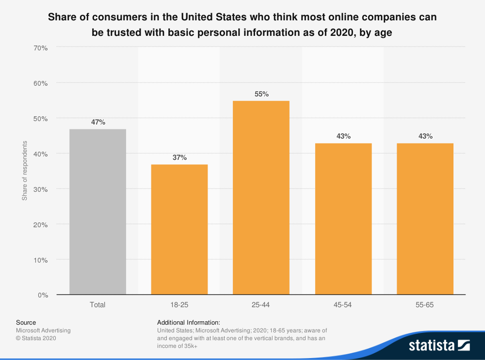 Share of US consumers who trust online companies with their personal information. 