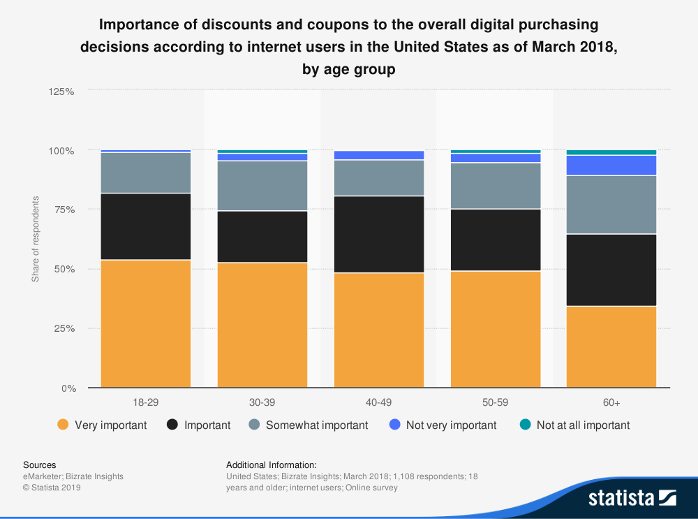 US coupon importance online (by age)