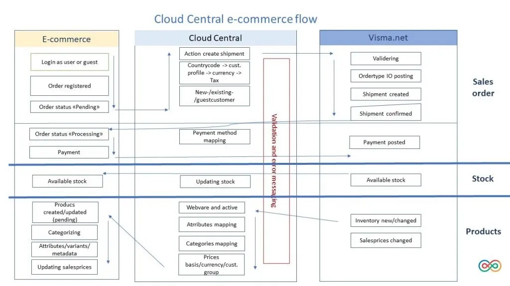 Ecommerce flow after Visma.net integration