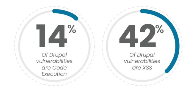 Drupal statistics about most common security issues