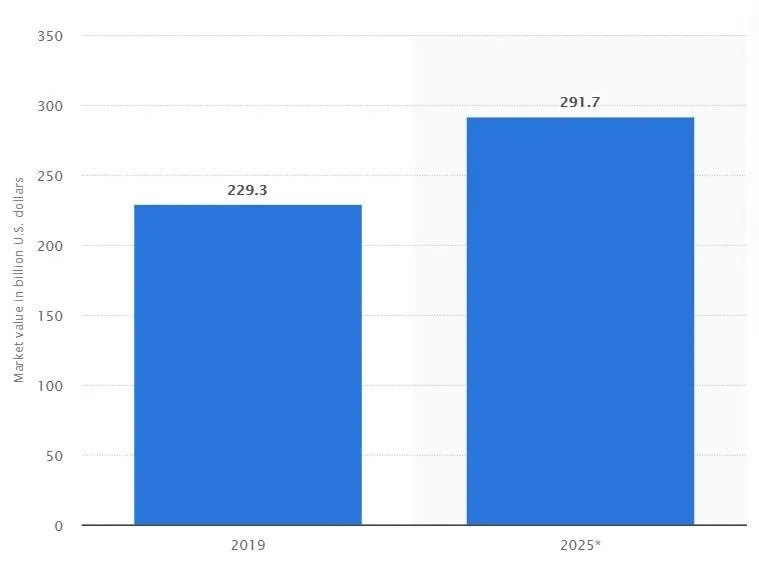 Value of the jewelry market worldwide in 2019 and 2025.