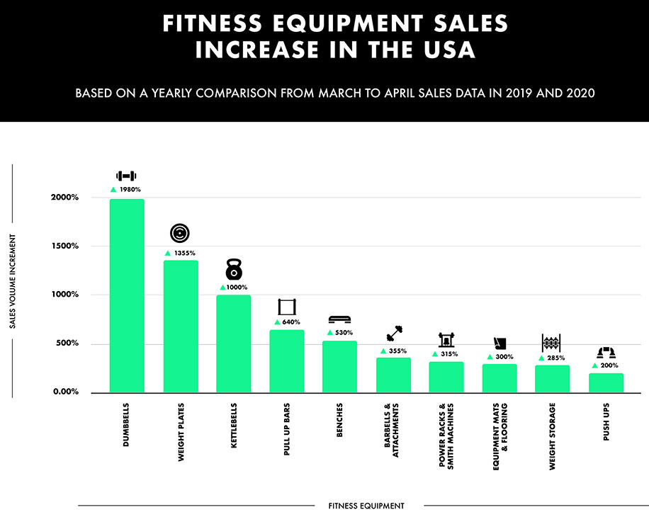 Fitness equipment sales statistics in 2019 and 2020