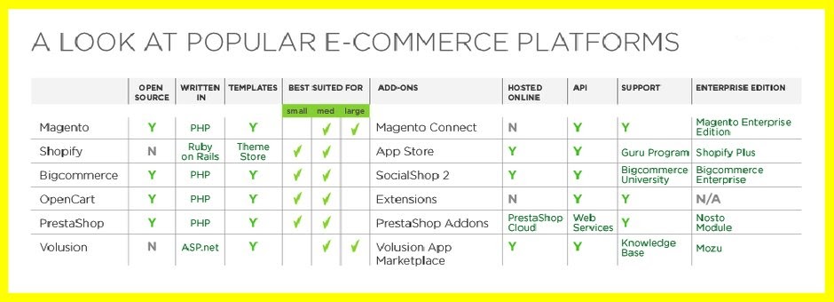 A table of the most popular ecommerce platforms.