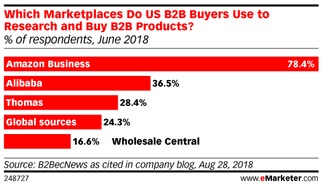 Channels though which B2B buyers research and buy products.