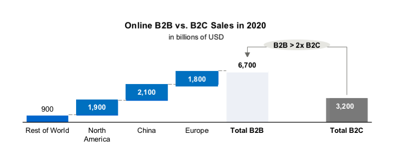 b2b vs b2c marketplace
