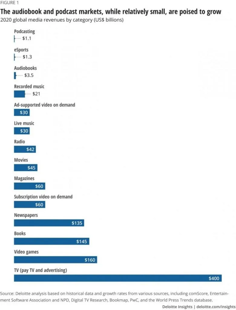 The growth of the audiobook and podcast markets, as of 2020