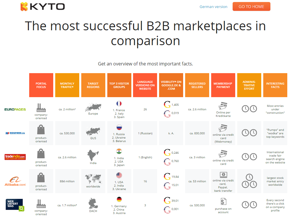 Most successful B2B marketplaces