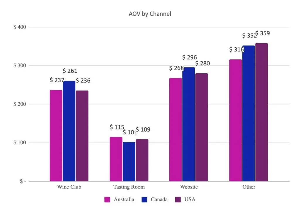 Wine average order value by channel and country.