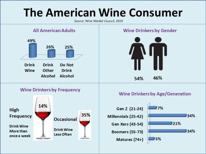 Demographic profile of an American wine consumer