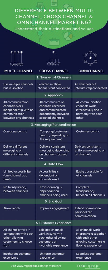Comparison of multi-channel, cross channel and omnichannel marketing
