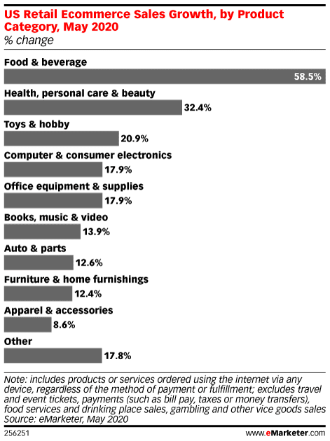 US retail ecommerce sales growth by product category 