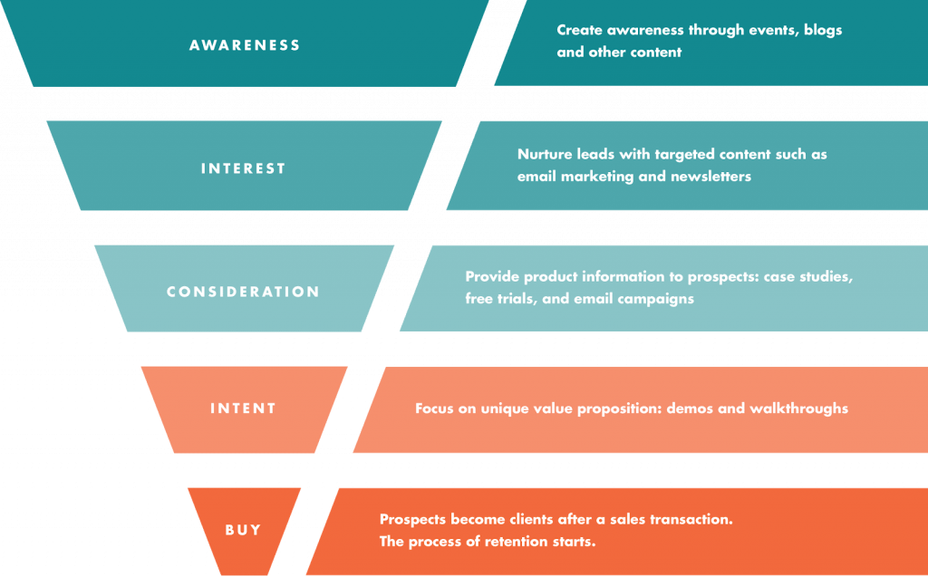 Stages of buyer’s awareness in content marketing