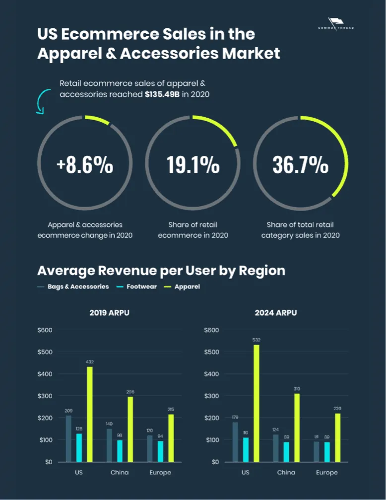 US ecommerce sales in the Apparel & Accessories market