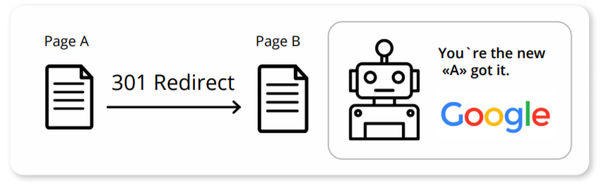 301 redirect from Page A to Page B and a Googlebot.