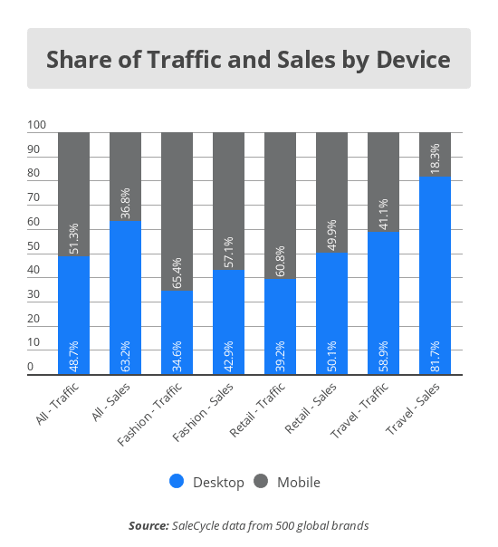 Shre of traffic and sales by device