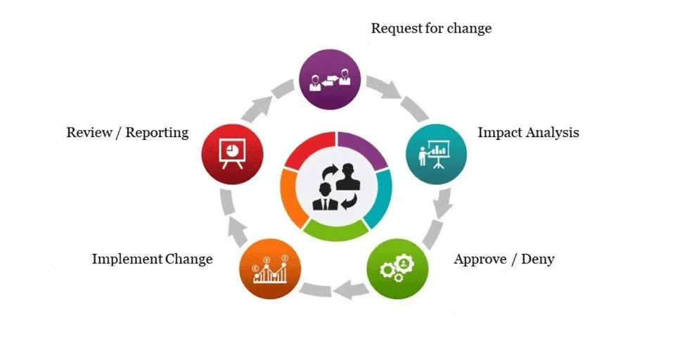Change management cycle chart