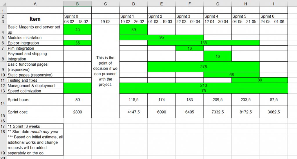 A spreadsheet breaking down the costs of the project based on its timeline.