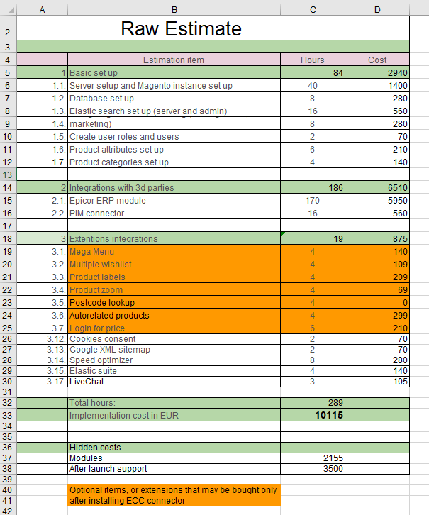 E-commerce budget example