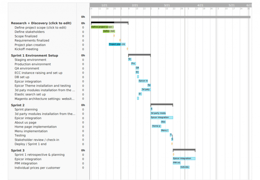 Gantt chart showing the tasks in each project sprint and their timeline.